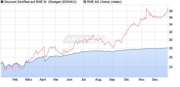 Discount Zertifikat auf RWE St [Morgan Stanley & Co. I. (WKN: MG8L5H) Chart