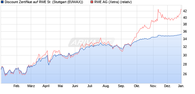 Discount Zertifikat auf RWE St [Morgan Stanley & Co. I. (WKN: MG8L5Y) Chart