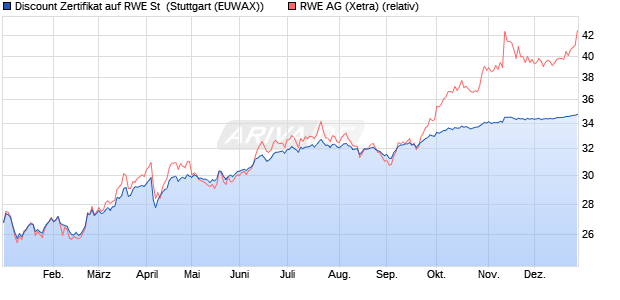 Discount Zertifikat auf RWE St [Morgan Stanley & Co. I. (WKN: MG8L5X) Chart