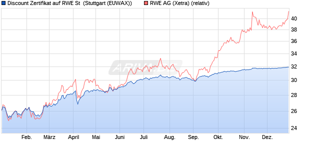 Discount Zertifikat auf RWE St [Morgan Stanley & Co. I. (WKN: MG8L5R) Chart