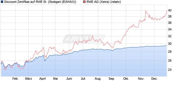 Discount Zertifikat auf RWE St [Morgan Stanley & Co. I. (WKN: MG8L5L) Chart