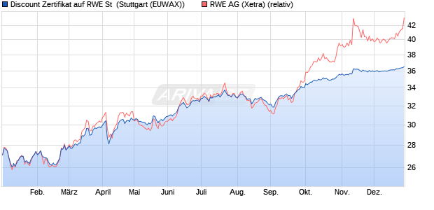 Discount Zertifikat auf RWE St [Morgan Stanley & Co. I. (WKN: MG8L61) Chart