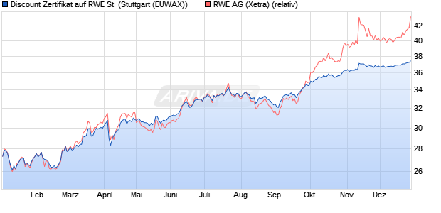 Discount Zertifikat auf RWE St [Morgan Stanley & Co. I. (WKN: MG8L63) Chart