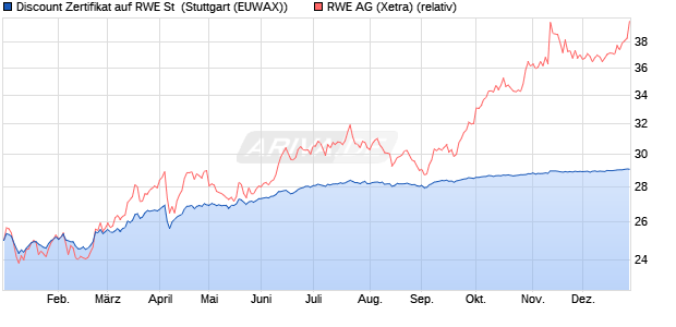 Discount Zertifikat auf RWE St [Morgan Stanley & Co. I. (WKN: MG8L5K) Chart