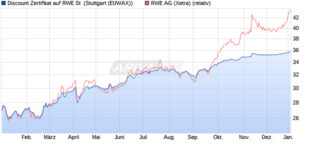 Discount Zertifikat auf RWE St [Morgan Stanley & Co. I. (WKN: MG8L5Z) Chart