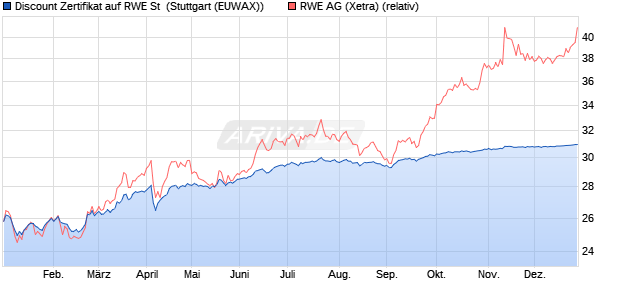 Discount Zertifikat auf RWE St [Morgan Stanley & Co. I. (WKN: MG8L5P) Chart