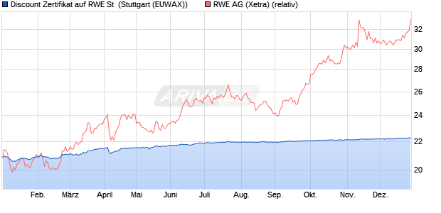 Discount Zertifikat auf RWE St [Morgan Stanley & Co. I. (WKN: MG8L55) Chart