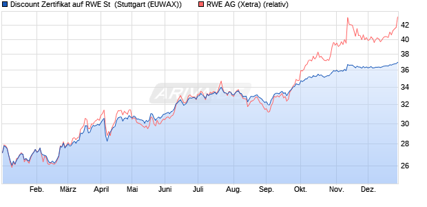 Discount Zertifikat auf RWE St [Morgan Stanley & Co. I. (WKN: MG8L62) Chart