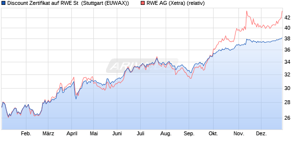 Discount Zertifikat auf RWE St [Morgan Stanley & Co. I. (WKN: MG8L65) Chart
