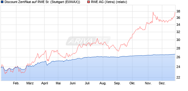 Discount Zertifikat auf RWE St [Morgan Stanley & Co. I. (WKN: MG8L5E) Chart