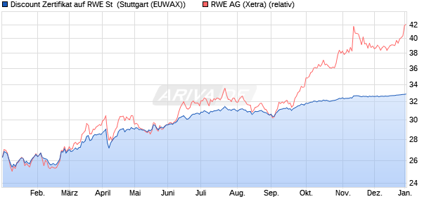 Discount Zertifikat auf RWE St [Morgan Stanley & Co. I. (WKN: MG8L5T) Chart