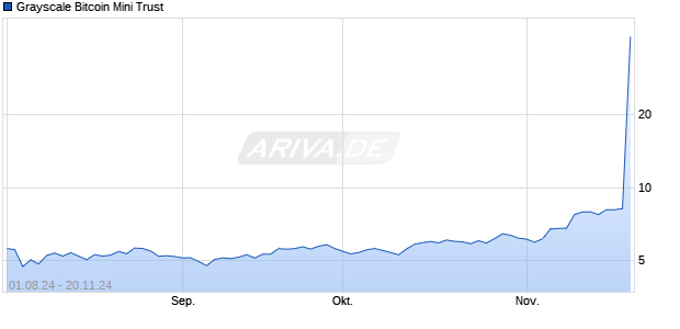 Grayscale Bitcoin Mini Trust [Common units of fractional undivided beneficial interest] Chart