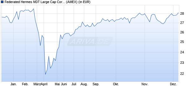 Performance des Federated Hermes MDT Large Cap Core ETF (ISIN US31423L5030)