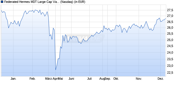 Performance des Federated Hermes MDT Large Cap Value ETF (ISIN US31423L7010)