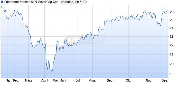 Performance des Federated Hermes MDT Small Cap Core ETF (ISIN US31423L6020)