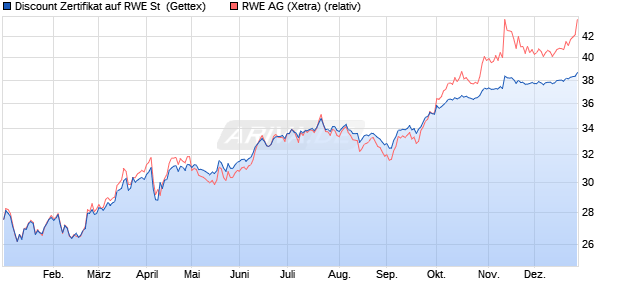 Discount Zertifikat auf RWE St [Goldman Sachs Bank . (WKN: GJ1RP0) Chart