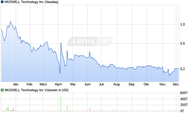 MKDWELL Technology Aktie Chart
