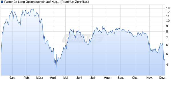 Faktor 3x Long Optionsschein auf Hugo Boss [Societ. (WKN: SY6KT4) Chart