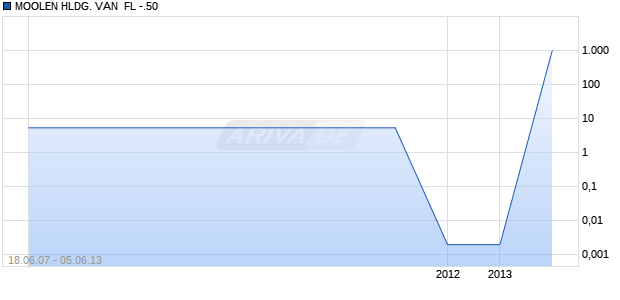 MOOLEN HLDG. VAN  FL -.50 Chart