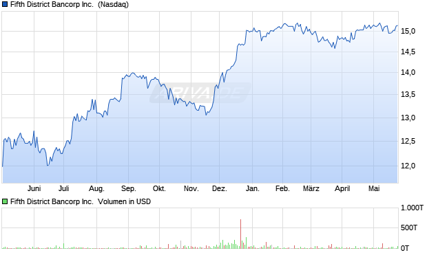 Fifth District Bancorp Aktie Chart