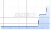 Fifth District Bancorp Inc. [Common Shares] Chart