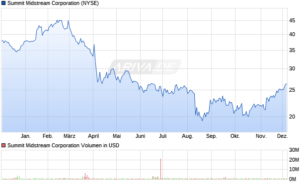 Summit Midstream Aktie Chart