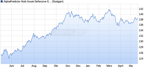 AlphaPredictor Multi Asset Defensive GBP Index NTR Chart