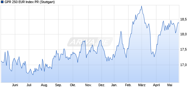 GPR 250 EUR Index PR Chart