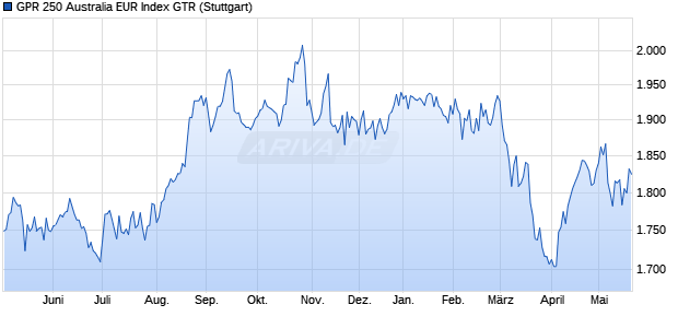 GPR 250 Australia EUR Index GTR Chart