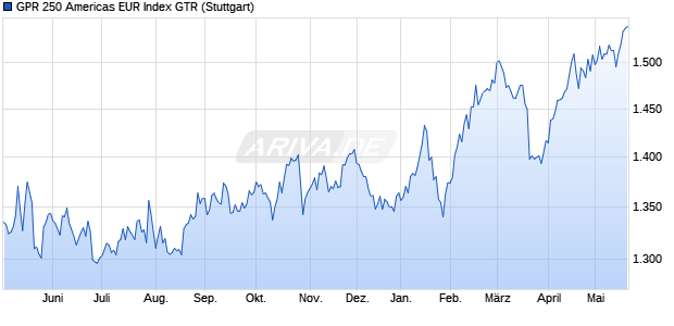 GPR 250 Americas EUR Index GTR Chart