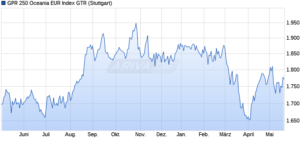 GPR 250 Oceania EUR Index GTR Chart