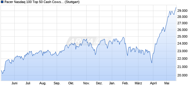 Pacer Nasdaq 100 Top 50 Cash Cows Growth Leade. Chart