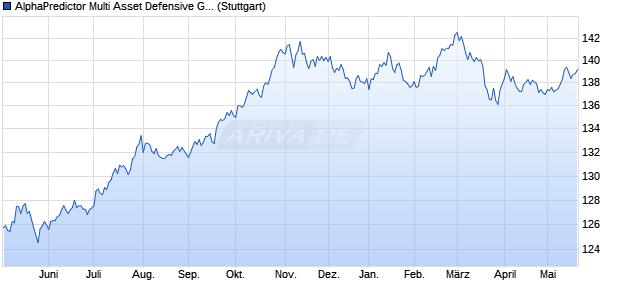 AlphaPredictor Multi Asset Defensive GBP Index TR Chart