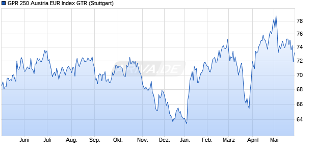 GPR 250 Austria EUR Index GTR Chart