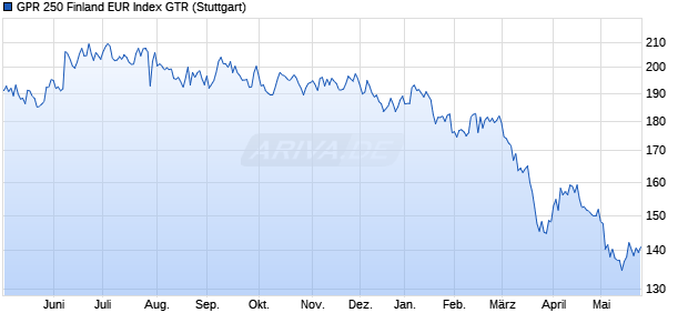 GPR 250 Finland EUR Index GTR Chart