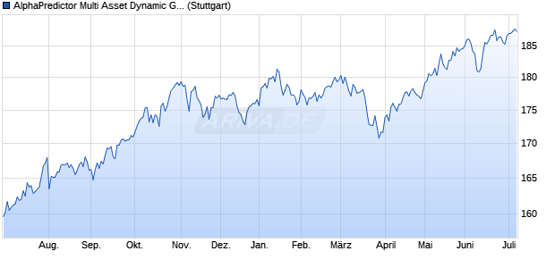 AlphaPredictor Multi Asset Dynamic Growth EUR Inde. Chart