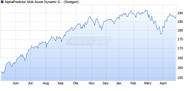 AlphaPredictor Multi Asset Dynamic Growth Index Chart