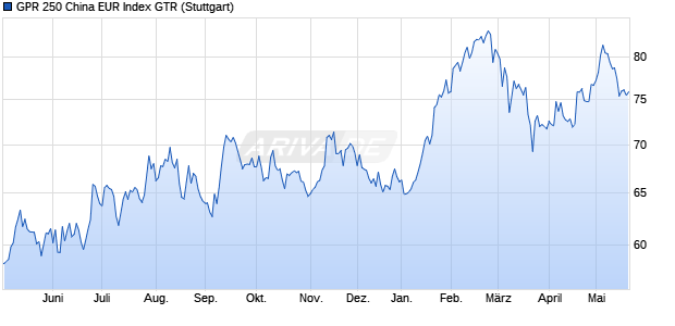 GPR 250 China EUR Index GTR Chart
