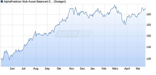 AlphaPredictor Multi Asset Balanced GBP Index NTR Chart
