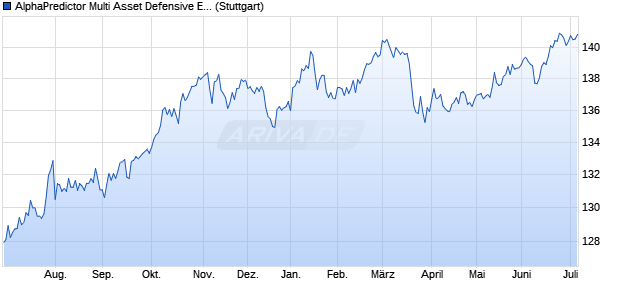 AlphaPredictor Multi Asset Defensive EUR Index NTR Chart