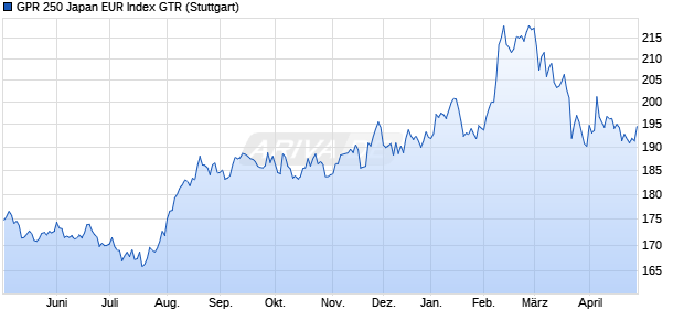 GPR 250 Japan EUR Index GTR Chart