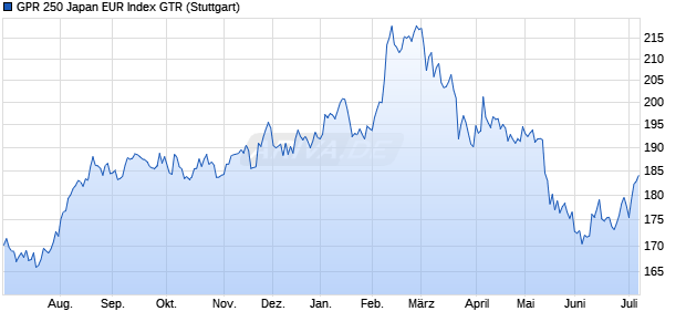 GPR 250 Japan EUR Index GTR Chart