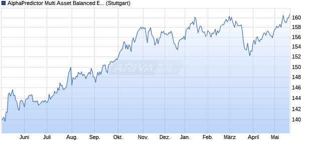 AlphaPredictor Multi Asset Balanced EUR Index PR Chart