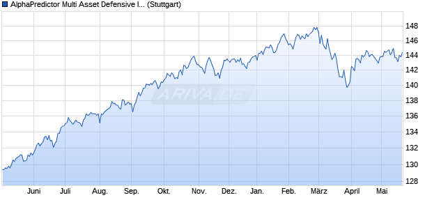 AlphaPredictor Multi Asset Defensive Index Chart