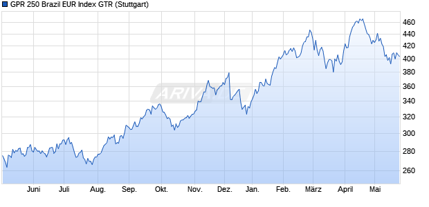 GPR 250 Brazil EUR Index GTR Chart