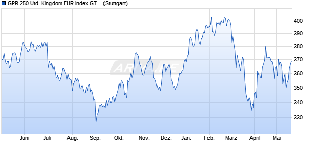 GPR 250 United Kingdom EUR Index GTR Chart