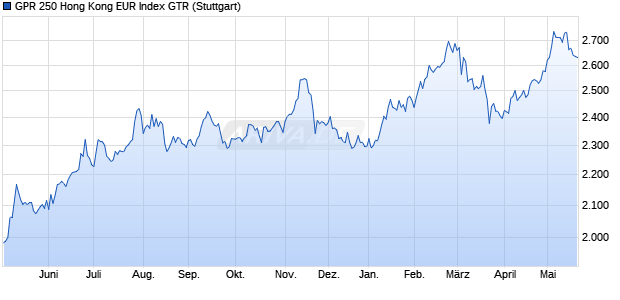 GPR 250 Hong Kong EUR Index GTR Chart