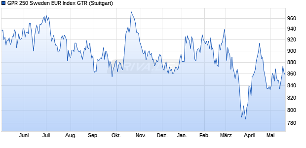 GPR 250 Sweden EUR Index GTR Chart