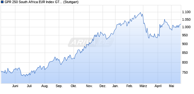 GPR 250 South Africa EUR Index GTR Chart