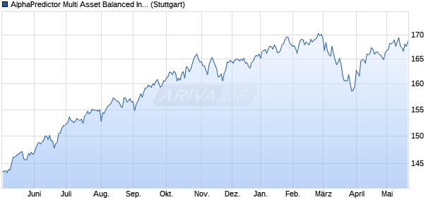 AlphaPredictor Multi Asset Balanced Index NTR Chart